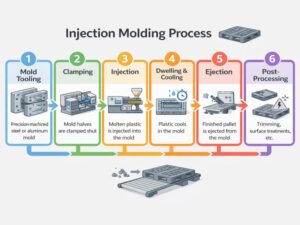 how does the injection molding process work？